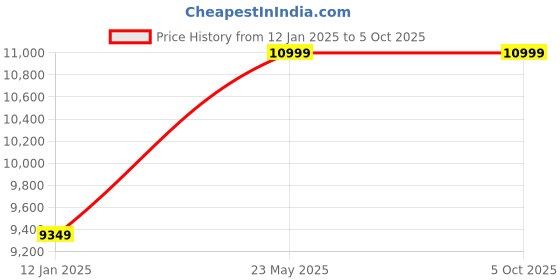 tatacliq.com Skechers Men's GO RUN PERSISTENCE Charcoal Blue Running Shoes skechers Price History Graph from 12 Jan 2025 to 5 Oct 2025