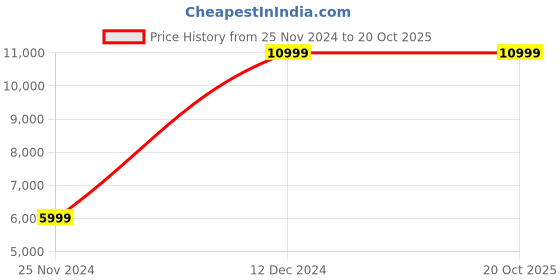 tatacliq.com Skechers Men's GO RUN PERSISTENCE Charcoal Blue Running Shoes skechers Price History Graph from 25 Nov 2024 to 20 Oct 2025