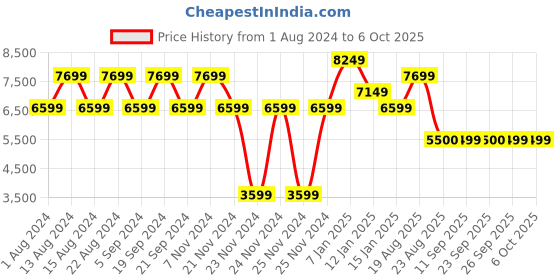 tatacliq.com Skechers Men's GO RUN PERSISTENCE Red Yellow Running Shoes skechers Price History Graph from 1 Aug 2024 to 6 Oct 2025