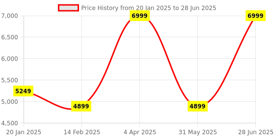 tatacliq.com Skechers Men's GO RUN PULSE 2 Grey Running Shoes skechers Price History Graph from 20 Jan 2025 to 28 Jun 2025