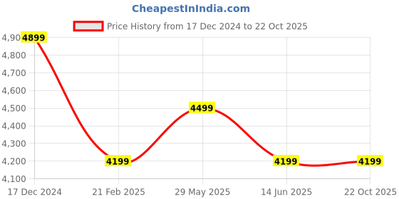 tatacliq.com Skechers Men's GO RUN PULSE 2 Navy Running Shoes skechers Price History Graph from 17 Dec 2024 to 21 Oct 2025
