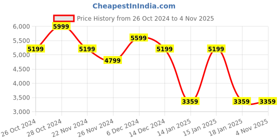 tatacliq.com Skechers Men's GO RUN PULSE-ALANINE Charcoal Grey Running Shoes skechers Price History Graph from 26 Oct 2024 to 3 Nov 2025