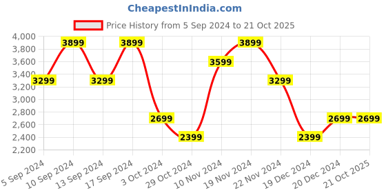 tatacliq.com Skechers Men's GO RUN PULSE - Black Orange Running Shoes skechers Price History Graph from 5 Sep 2024 to 20 Oct 2025