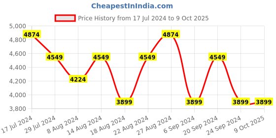 tatacliq.com Skechers Men's GO RUN PULSE - HAPTIC MOTION Blue Orange Running Shoes skechers Price History Graph from 17 Jul 2024 to 8 Oct 2025