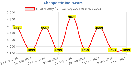 tatacliq.com Skechers Men's GO RUN PULSE - HAPTIC MOTION Blue Orange Running Shoes skechers Price History Graph from 13 Aug 2024 to 4 Nov 2025