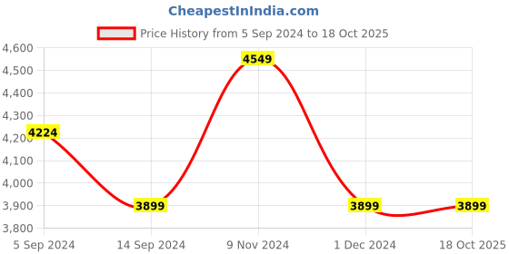 tatacliq.com Skechers Men's GO RUN PULSE - HAPTIC MOTION Blue Orange Running Shoes skechers Price History Graph from 5 Sep 2024 to 17 Oct 2025