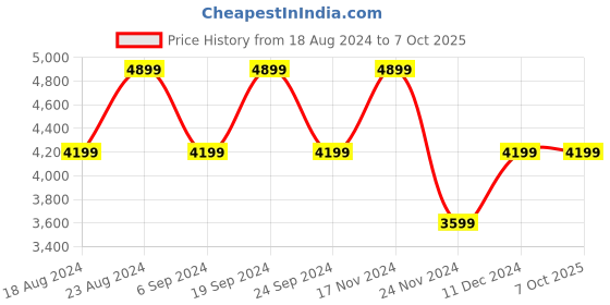 tatacliq.com Skechers Men's GO RUN PULSE - PELLUCID White Navy Running Shoes skechers Price History Graph from 18 Aug 2024 to 6 Oct 2025
