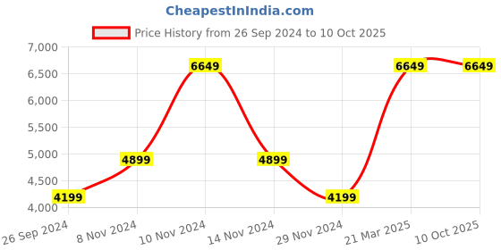 tatacliq.com Skechers Men's GO RUN PULSE - PELLUCID White Navy Running Shoes skechers Price History Graph from 26 Sep 2024 to 10 Oct 2025