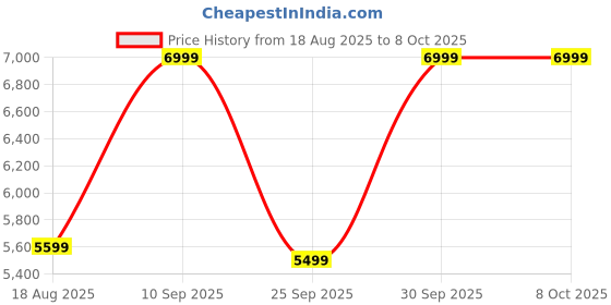 tatacliq.com Skechers Mens GO RUN PURE Grey Lime Running Shoes skechers Price History Graph from 18 Aug 2025 to 8 Oct 2025