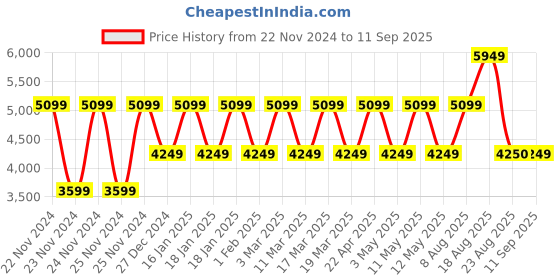 tatacliq.com Skechers Men's GO RUN PURE TRAIL 2 - VALLEY Black Red Running Shoes skechers Price History Graph from 22 Nov 2024 to 11 Sep 2025