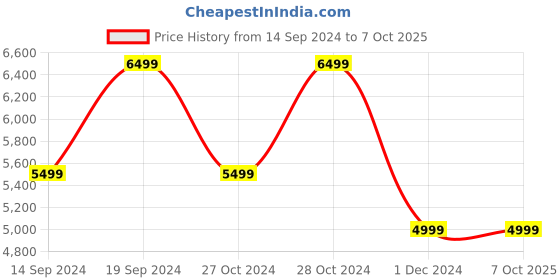 tatacliq.com Skechers Men's GO RUN RAZOR EXCESS Black Lime Running Shoes skechers Price History Graph from 14 Sep 2024 to 7 Oct 2025