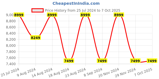 tatacliq.com Skechers Men's GO RUN RAZOR TRL - 2 Black Multi Running Shoes skechers Price History Graph from 25 Jul 2024 to 7 Oct 2025