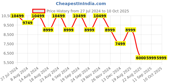 tatacliq.com Skechers Men's GO RUN RAZOR TRL - 2 Black Running Shoes skechers Price History Graph from 27 Jul 2024 to 10 Oct 2025