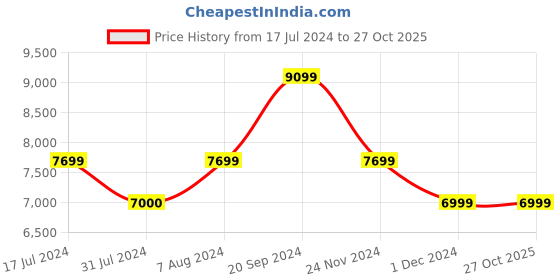 tatacliq.com Skechers Men's GO RUN RIDE 10 Black Light Blue Running Shoes skechers Price History Graph from 17 Jul 2024 to 27 Oct 2025