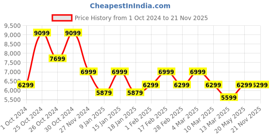 tatacliq.com Skechers Mens GO RUN RIDE 10 Navy White Running Shoes skechers Price History Graph from 1 Oct 2024 to 20 Nov 2025