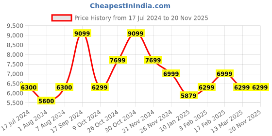 tatacliq.com Skechers Men's GO RUN RIDE 10 Yellow White Running Shoes skechers Price History Graph from 17 Jul 2024 to 17 Nov 2025