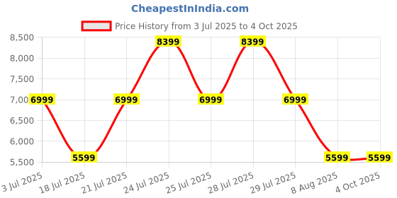 tatacliq.com Skechers Men's GO RUN RIDE 10 Yellow White Running Shoes skechers Price History Graph from 3 Jul 2025 to 4 Oct 2025