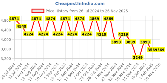 tatacliq.com Skechers Men's GO RUN SUPERSONIC - APEX Black White Running Shoes skechers Price History Graph from 26 Jul 2024 to 25 Nov 2025