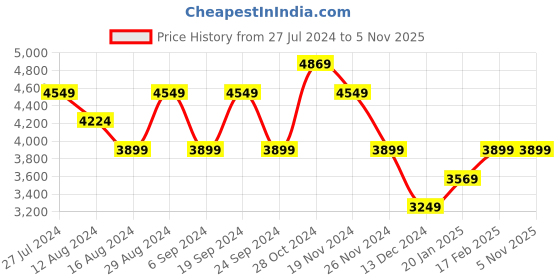 tatacliq.com Skechers Men's GO RUN SUPERSONIC - APEX Black White Running Shoes skechers Price History Graph from 27 Jul 2024 to 31 Oct 2025