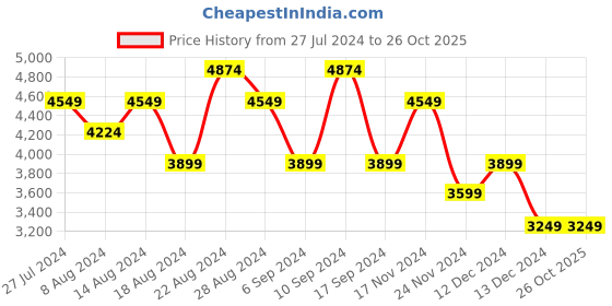 tatacliq.com Skechers Men's GO RUN SUPERSONIC - APEX Black White Running Shoes skechers Price History Graph from 27 Jul 2024 to 26 Oct 2025