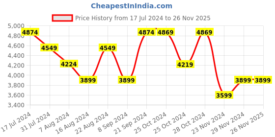 tatacliq.com Skechers Men's GO RUN SUPERSONIC - APEX Navy Running Shoes skechers Price History Graph from 17 Jul 2024 to 25 Nov 2025