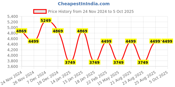 tatacliq.com Skechers Men's GO RUN SUPERSONIC Black Running Shoes skechers Price History Graph from 24 Nov 2024 to 5 Oct 2025
