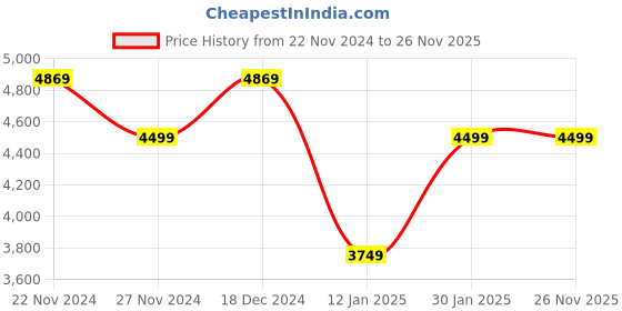 tatacliq.com Skechers Men's GO RUN SUPERSONIC Black Running Shoes skechers Price History Graph from 22 Nov 2024 to 26 Nov 2025