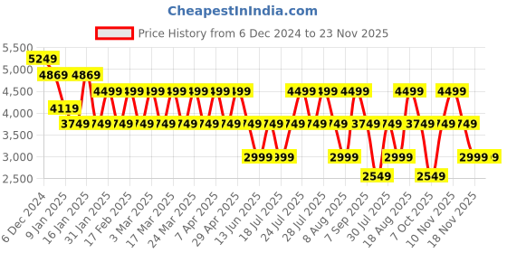 tatacliq.com Skechers Men's GO RUN SUPERSONIC Black Running Shoes skechers Price History Graph from 6 Dec 2024 to 22 Nov 2025