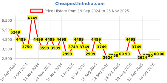 tatacliq.com Skechers Men's GO RUN SUPERSONIC Black White Running Shoes skechers Price History Graph from 19 Sep 2024 to 22 Nov 2025
