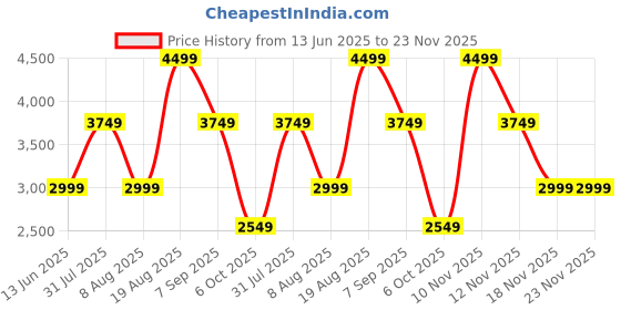 tatacliq.com Skechers Men's GO RUN SUPERSONIC Black White Running Shoes skechers Price History Graph from 13 Jun 2025 to 23 Nov 2025