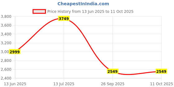 tatacliq.com Skechers Men's GO RUN SUPERSONIC Black White Running Shoes skechers Price History Graph from 13 Jun 2025 to 10 Oct 2025