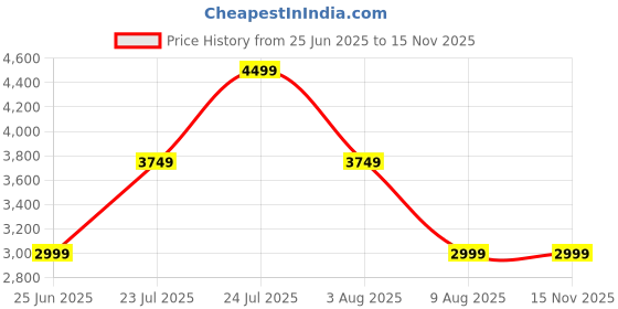 tatacliq.com Skechers Men's GO RUN SUPERSONIC Black White Running Shoes skechers Price History Graph from 25 Jun 2025 to 14 Nov 2025