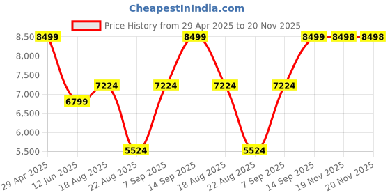tatacliq.com Skechers Men's GO RUN SUPERSONIC MAX Teal Blue Running Shoes skechers Price History Graph from 29 Apr 2025 to 20 Nov 2025