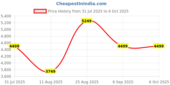 tatacliq.com Skechers Men's GO RUN SUPERSONIC Navy Running Shoes skechers Price History Graph from 31 Jul 2025 to 6 Oct 2025