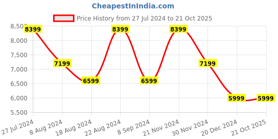 tatacliq.com Skechers Men's GO RUN SWIRL TECH - MOTION Grey Red Running Shoes skechers Price History Graph from 27 Jul 2024 to 20 Oct 2025