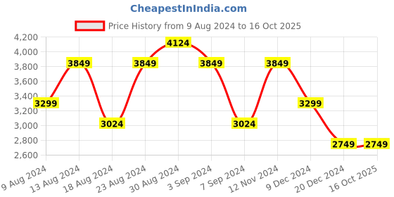 tatacliq.com Skechers Men's GO WALK 4- TIDAL Charcoal Black Walking Shoes skechers Price History Graph from 9 Aug 2024 to 16 Oct 2025