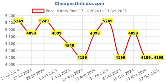 tatacliq.com Skechers Men's GO WALK 5 Charcoal grey Walking Shoes skechers Price History Graph from 17 Jul 2024 to 12 Oct 2025
