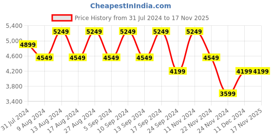 tatacliq.com Skechers Men's GO WALK 5 Charcoal grey Walking Shoes skechers Price History Graph from 31 Jul 2024 to 17 Nov 2025
