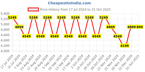 tatacliq.com Skechers Men's GO WALK 5 - DOWNDRAFT Black Charcoal Walking Shoes skechers Price History Graph from 17 Jul 2024 to 31 Oct 2025