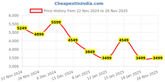 tatacliq.com Skechers Men's GO WALK 5 - DOWNDRAFT Black Walking Shoes skechers Price History Graph from 22 Nov 2024 to 24 Nov 2025