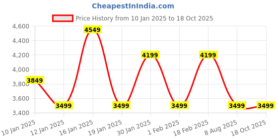tatacliq.com Skechers Men's GO WALK 5 - DOWNDRAFT Black Walking Shoes skechers Price History Graph from 10 Jan 2025 to 18 Oct 2025