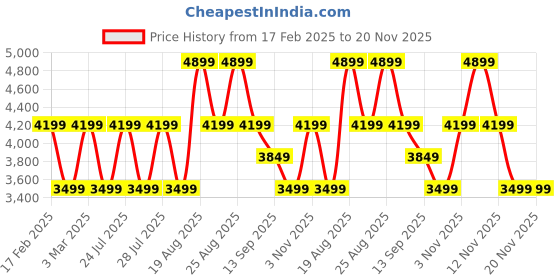 tatacliq.com Skechers Men's GO WALK 5 - DOWNDRAFT Black Walking Shoes skechers Price History Graph from 17 Feb 2025 to 19 Nov 2025