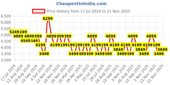 tatacliq.com Skechers Men's GO WALK 5 - DOWNDRAFT Charcoal Blue Walking Shoes skechers Price History Graph from 17 Jul 2024 to 21 Nov 2025