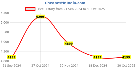 tatacliq.com Skechers Men's GO WALK 5 - DOWNDRAFT Navy Grey Walking Shoes skechers Price History Graph from 21 Sep 2024 to 29 Oct 2025