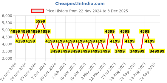 tatacliq.com Skechers Men's GO WALK 5 - DOWNDRAFT Navy Grey Walking Shoes skechers Price History Graph from 22 Nov 2024 to 3 Dec 2025