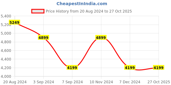 tatacliq.com Skechers Men's GO WALK 5 Navy Walking Shoes skechers Price History Graph from 20 Aug 2024 to 27 Oct 2025
