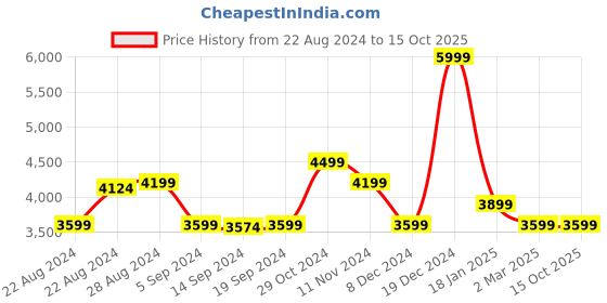 tatacliq.com Skechers Men's GO WALK 5 - QUADPLEX Black Walking Shoes skechers Price History Graph from 22 Aug 2024 to 15 Oct 2025