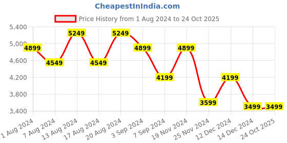 tatacliq.com Skechers Men's GO WALK 5 - WARWICK Khaki Walking Shoes skechers Price History Graph from 1 Aug 2024 to 23 Oct 2025