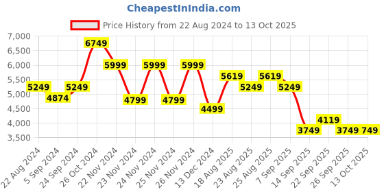 tatacliq.com Skechers Men's GO WALK 6 - ANAGLYPH Black Walking Shoes skechers Price History Graph from 22 Aug 2024 to 13 Oct 2025
