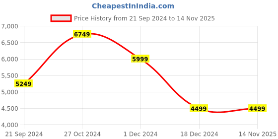 tatacliq.com Skechers Men's GO WALK 6 - ANAGLYPH Black Walking Shoes skechers Price History Graph from 21 Sep 2024 to 13 Nov 2025
